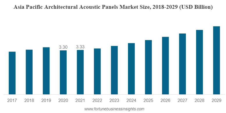 Η αγορά αρχιτεκτονικών ακουστικών πάνελ θα φτάσει τα 10,59 δισεκατομμύρια δολάρια έως το 2029